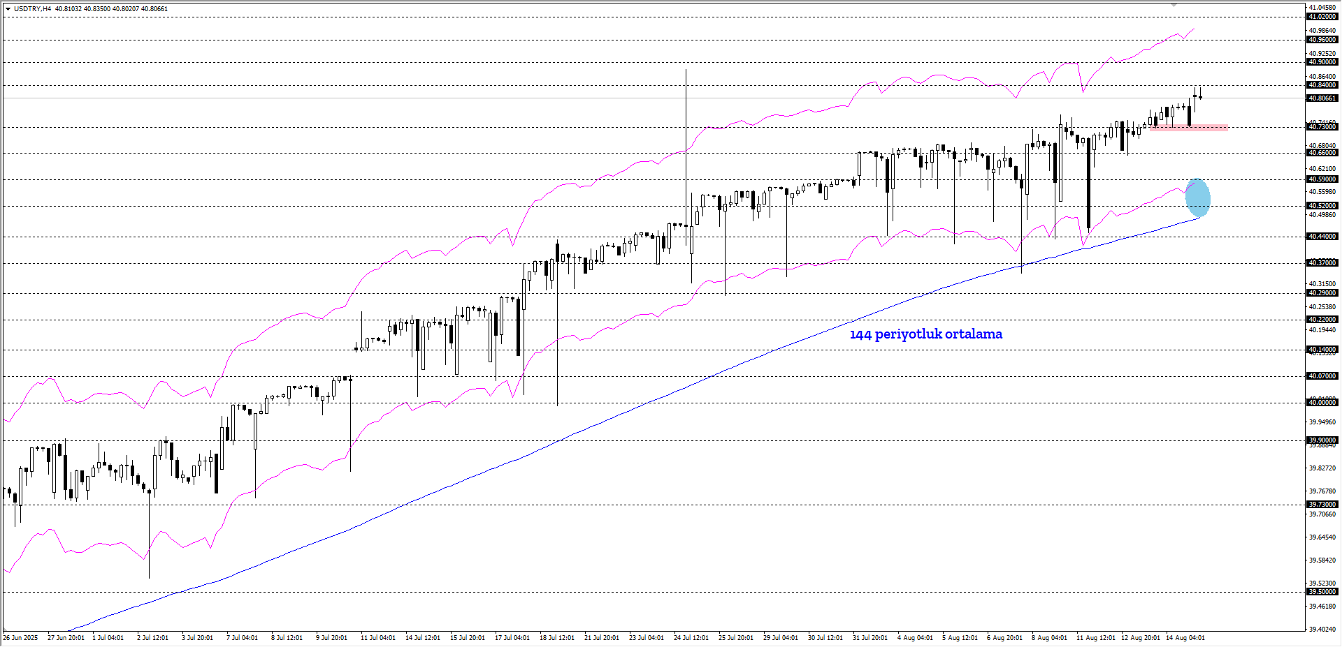 USDTRY