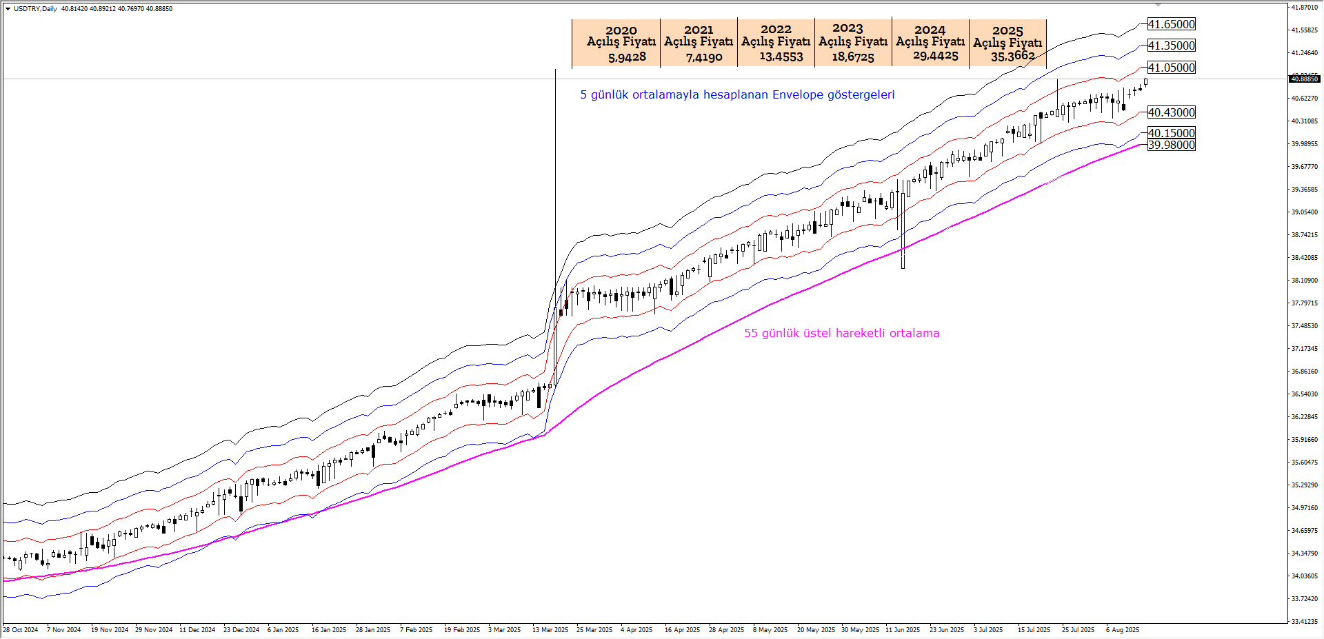 USDTRY