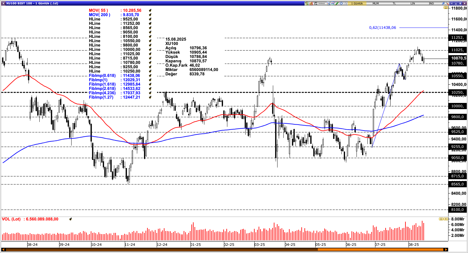 BİST100
