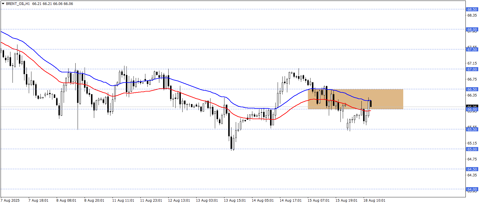 BRENT PETROL
