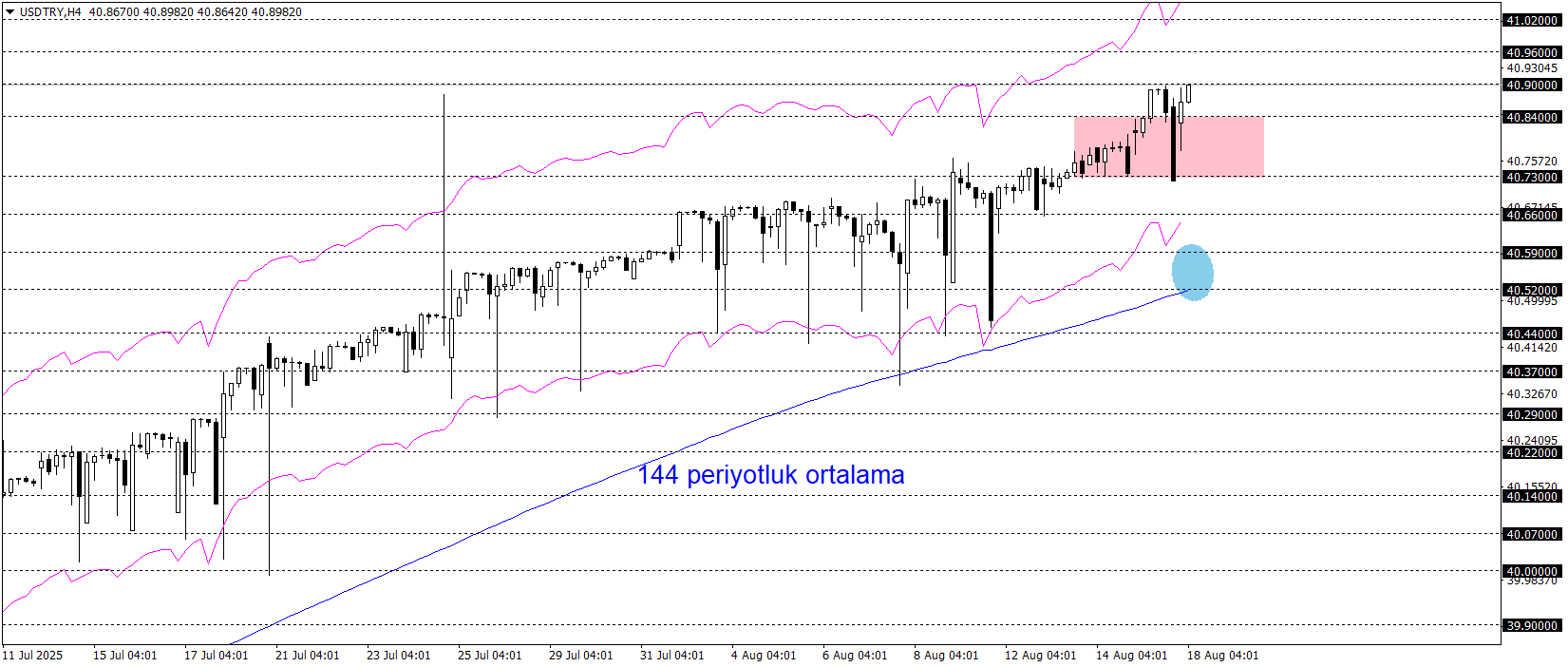 USDTRY