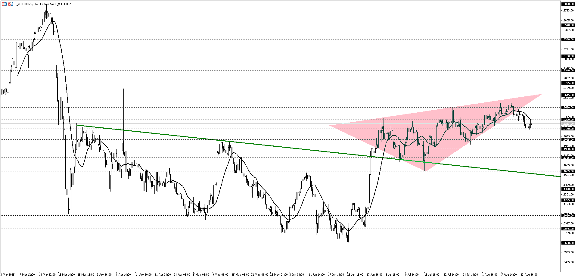 BİST30 KONTRATI (VİOP)