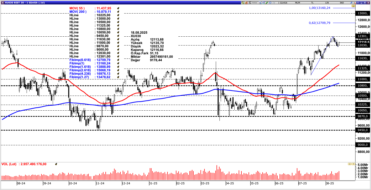 BİST30