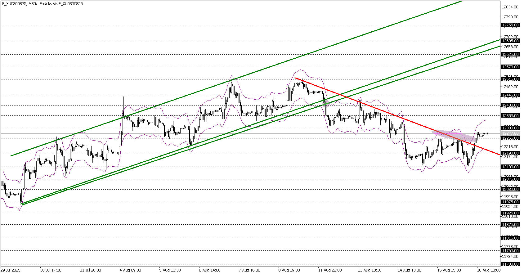 BİST30 KONTRATI (VİOP)