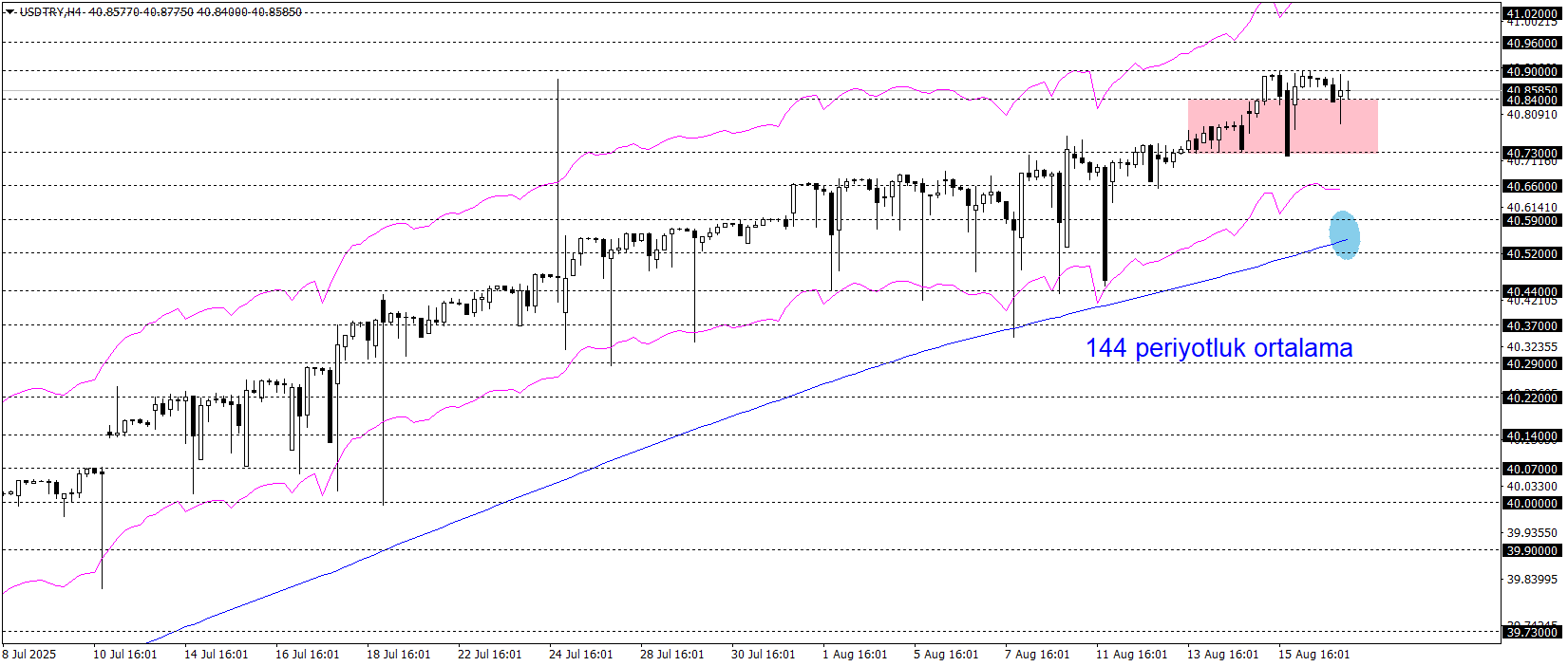 USDTRY