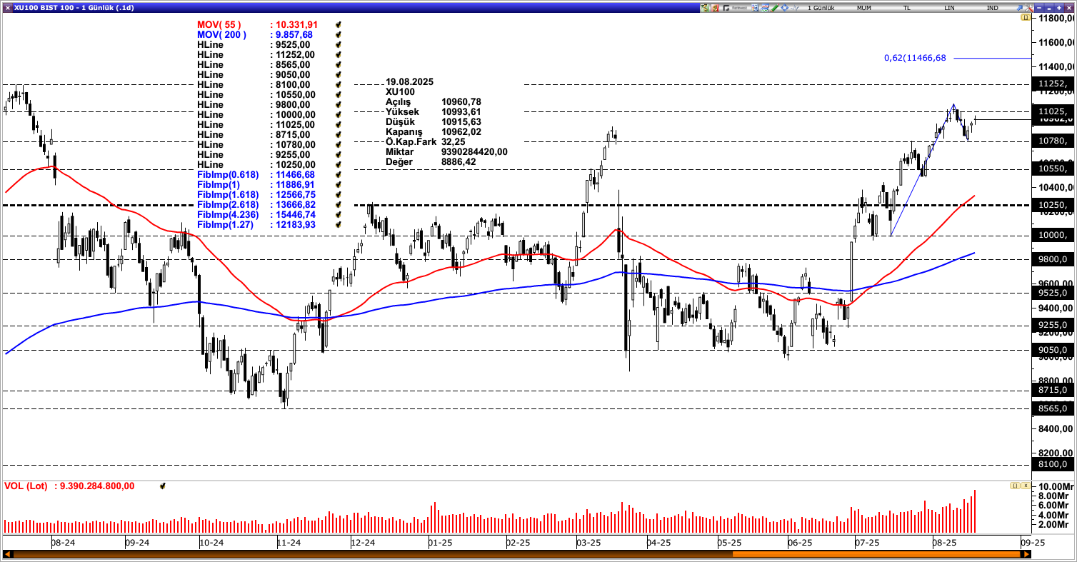 BİST100