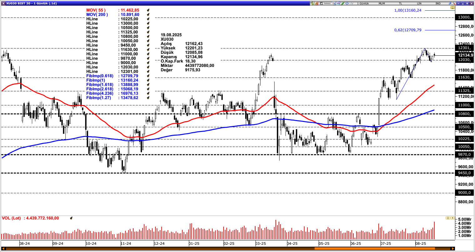 BİST30