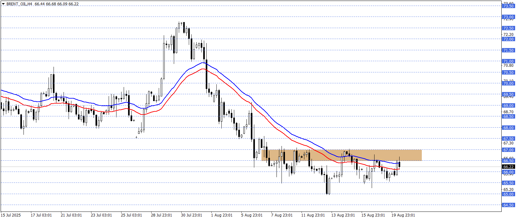 BRENT PETROL 