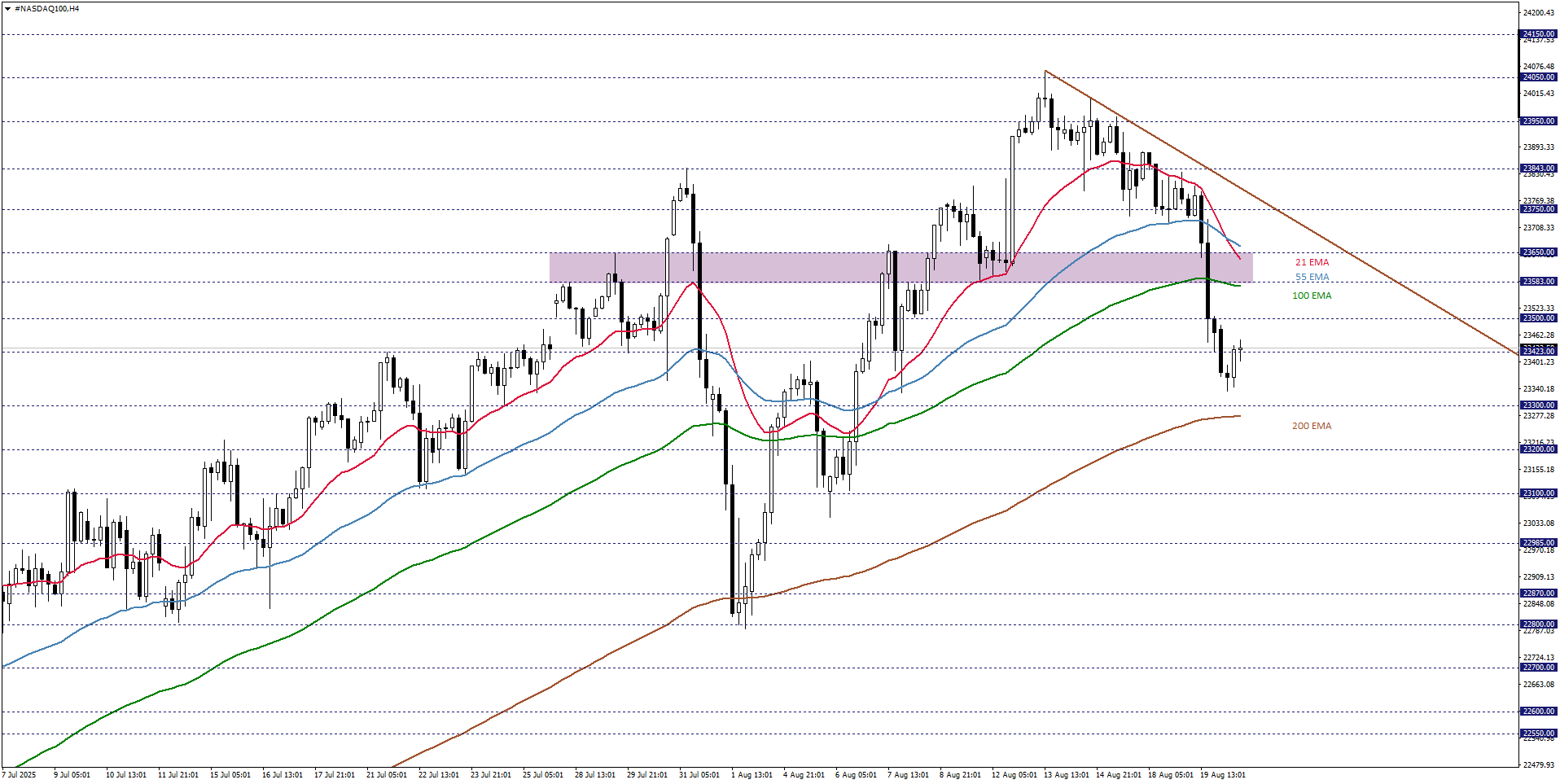 NASDAQ100