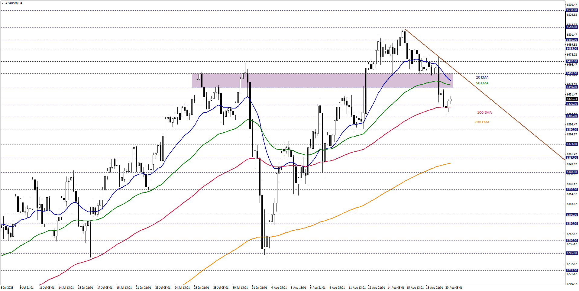 S&P500