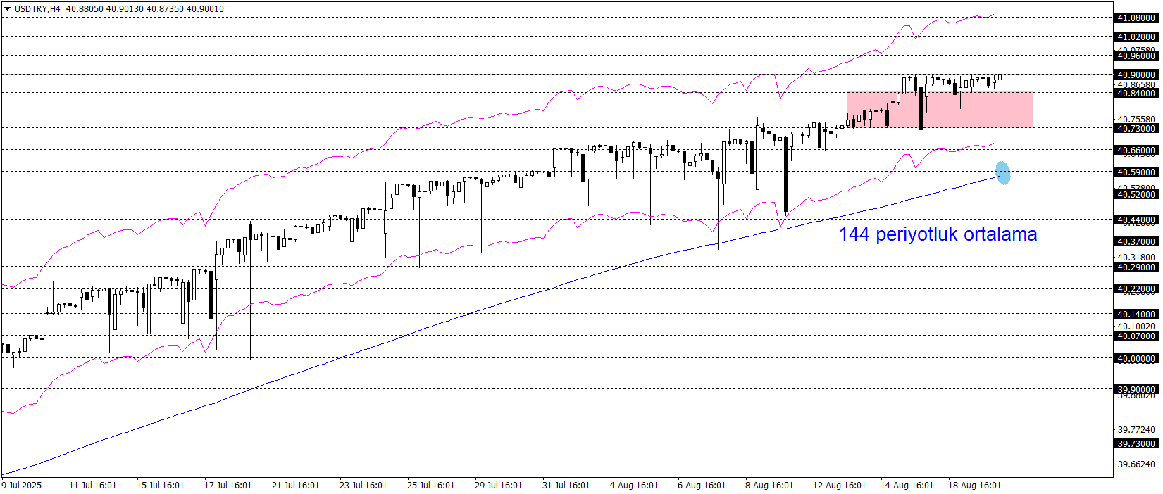 USDTRY