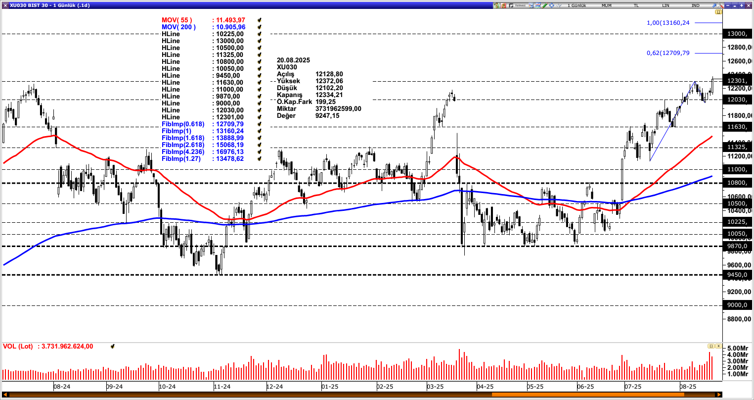 BİST30