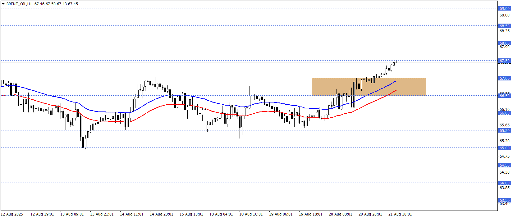 BRENT PETROL
