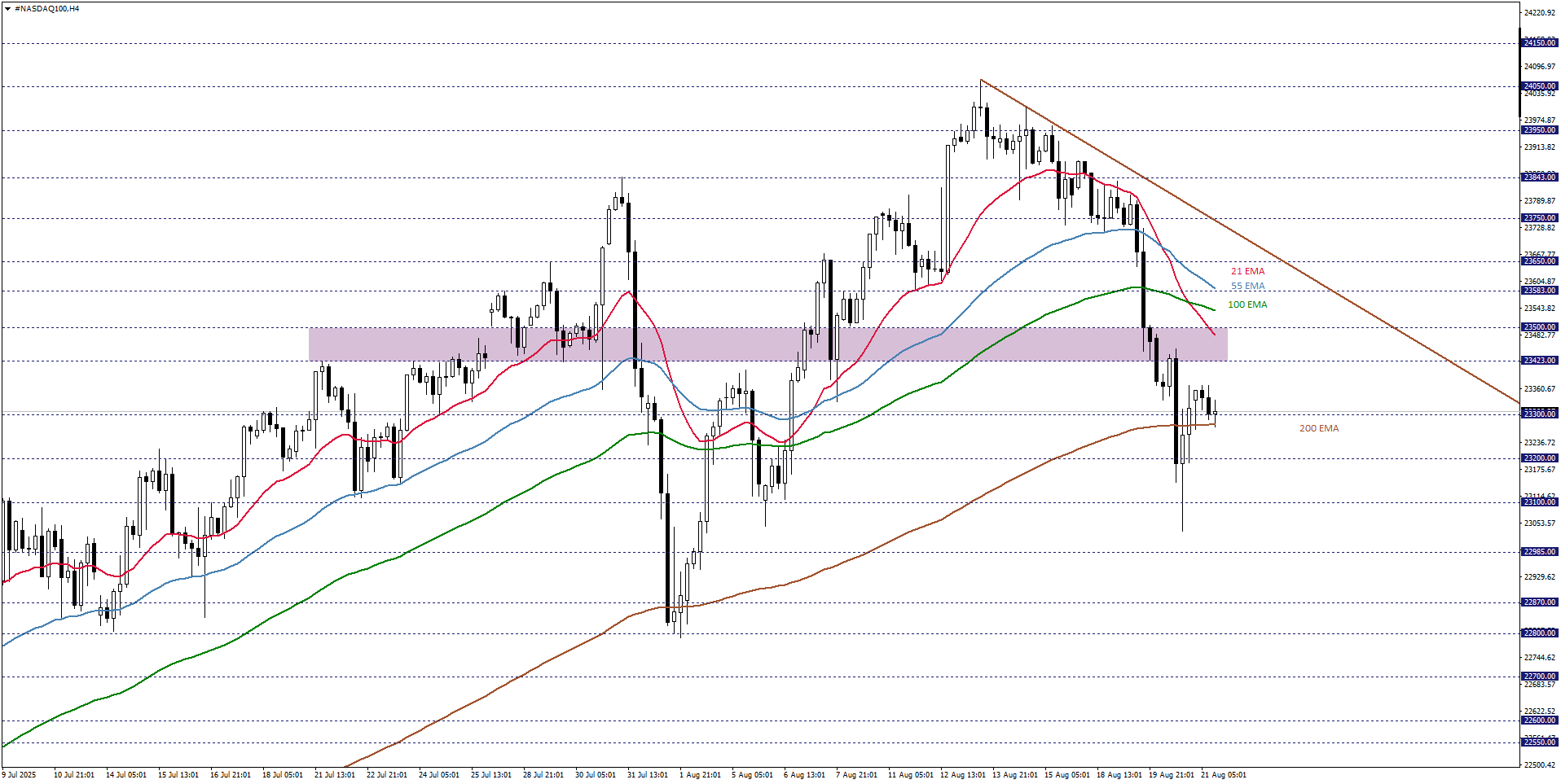 NASDAQ100