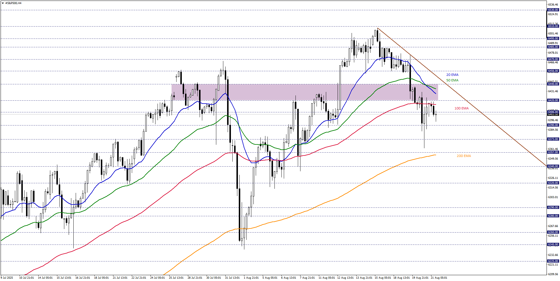 S&P500