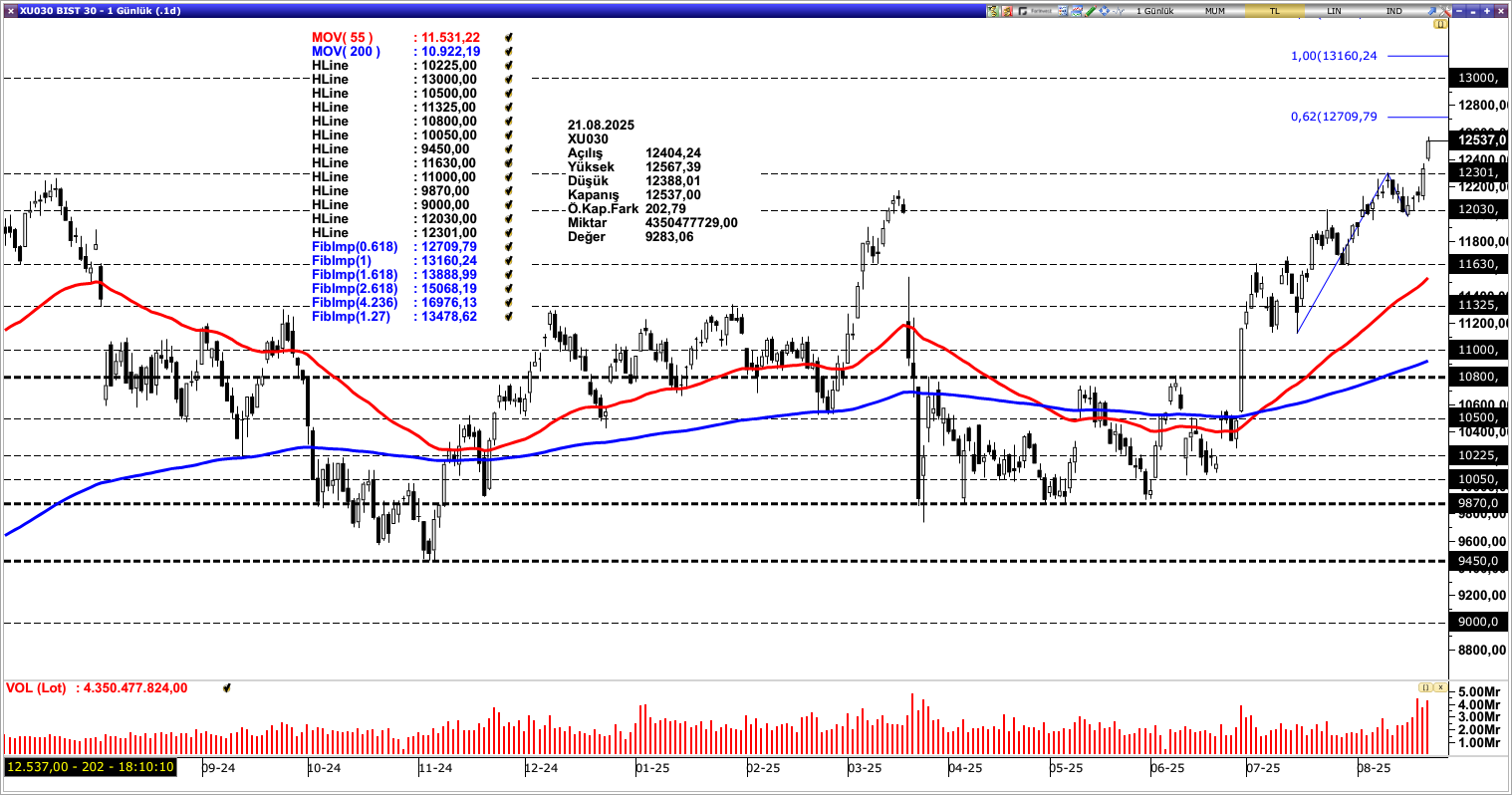 BİST30