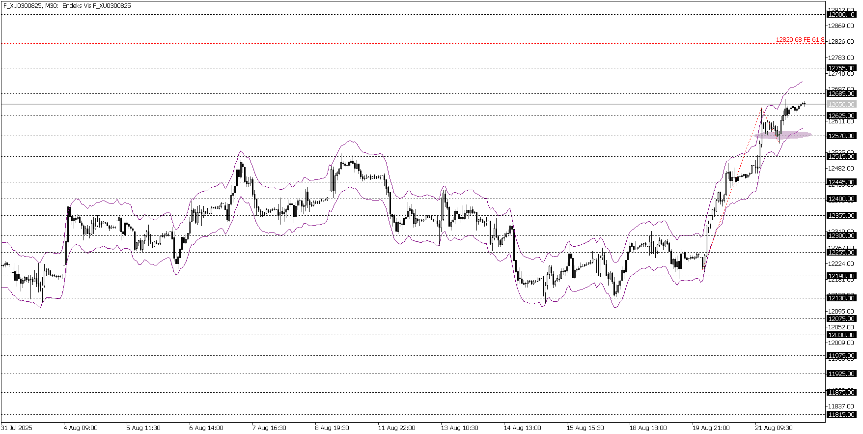 BİST30 KONTRATI (VİOP)