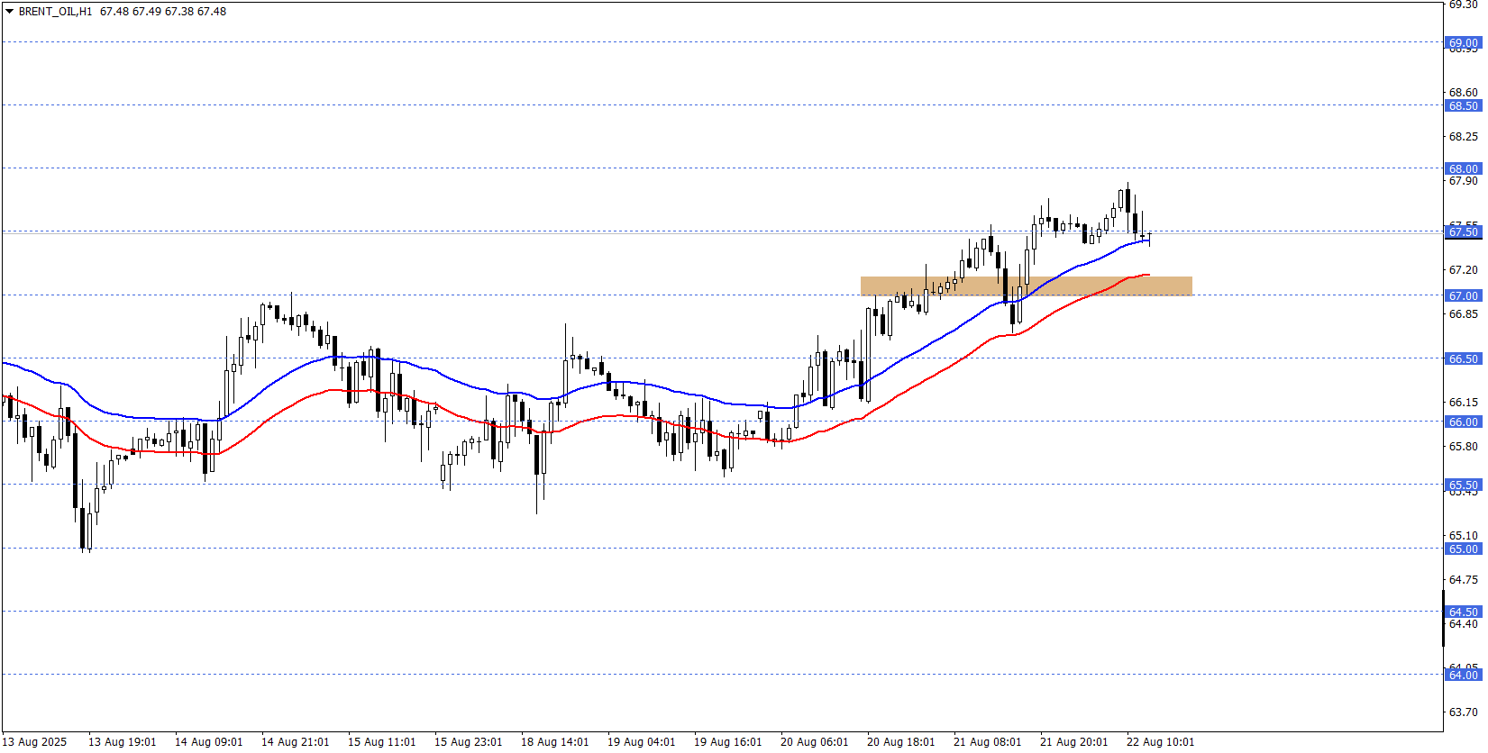 BRENT PETROL