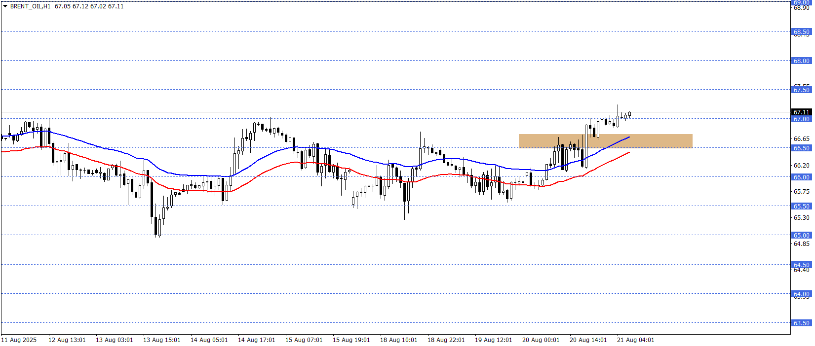 BRENT PETROL