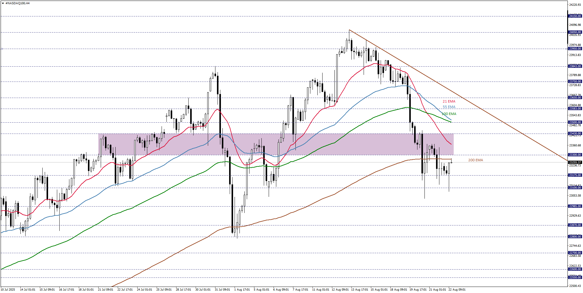 NASDAQ100