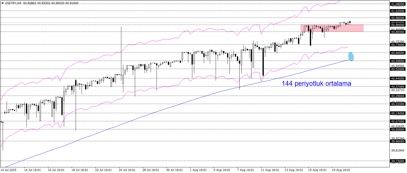 USDTRY