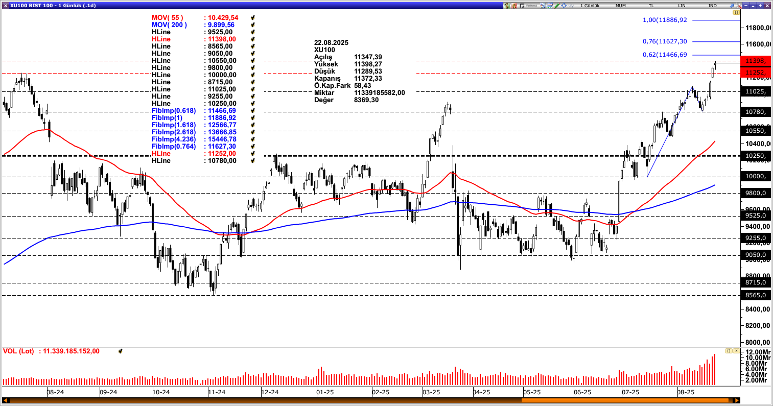 BİST100