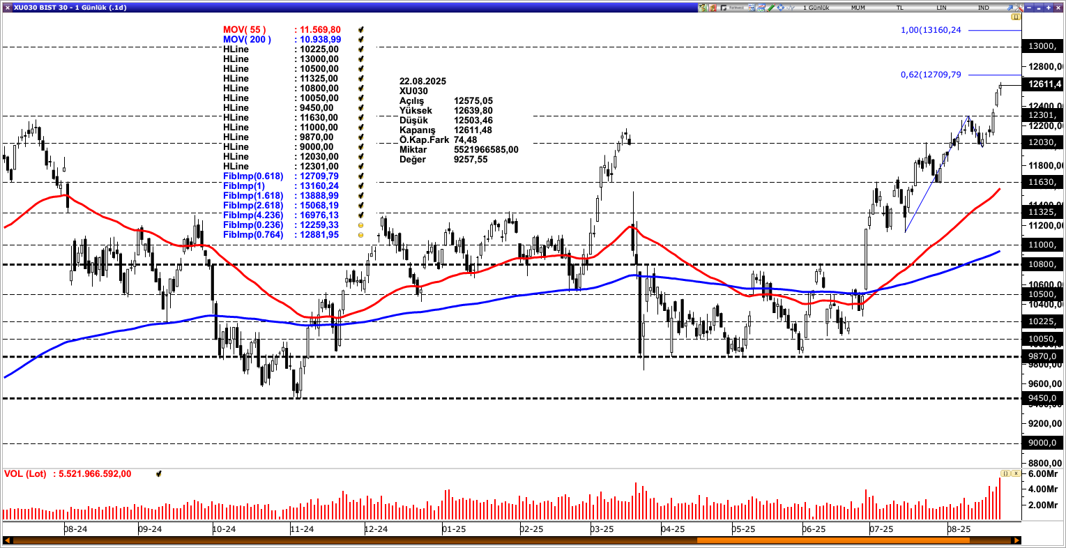 BİST30