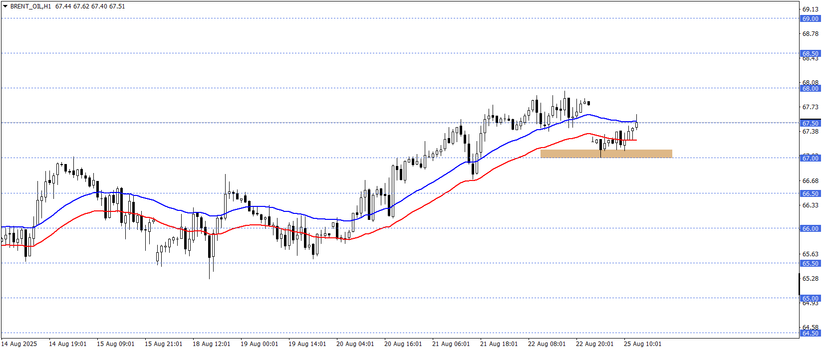 BRENT PETROL
