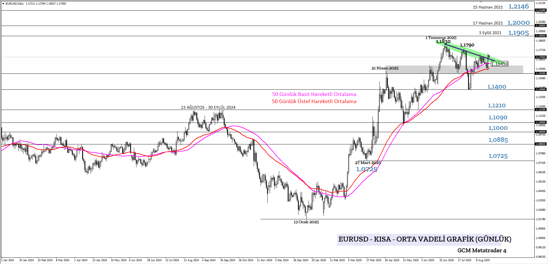EURUSD