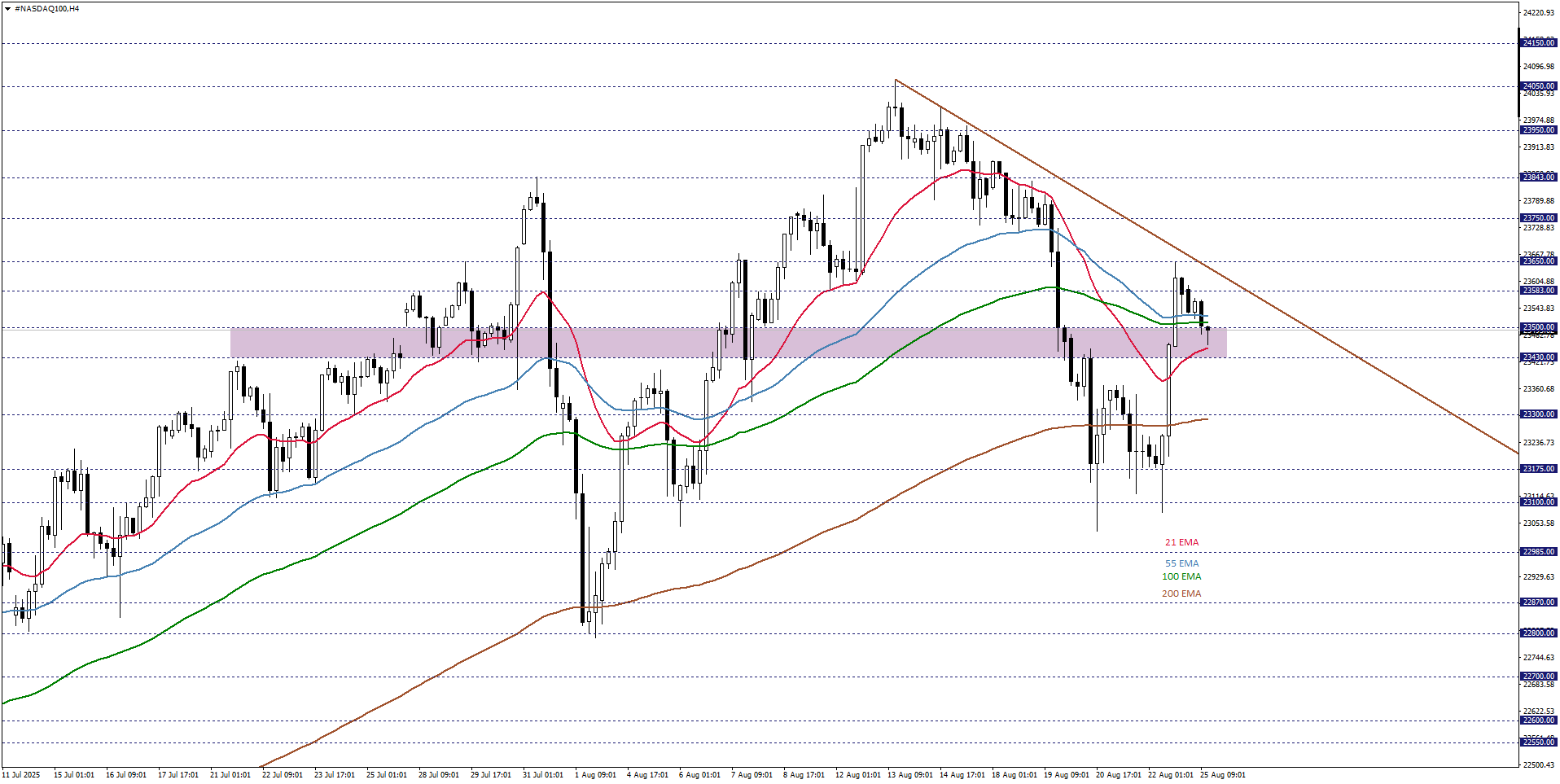 NASDAQ100