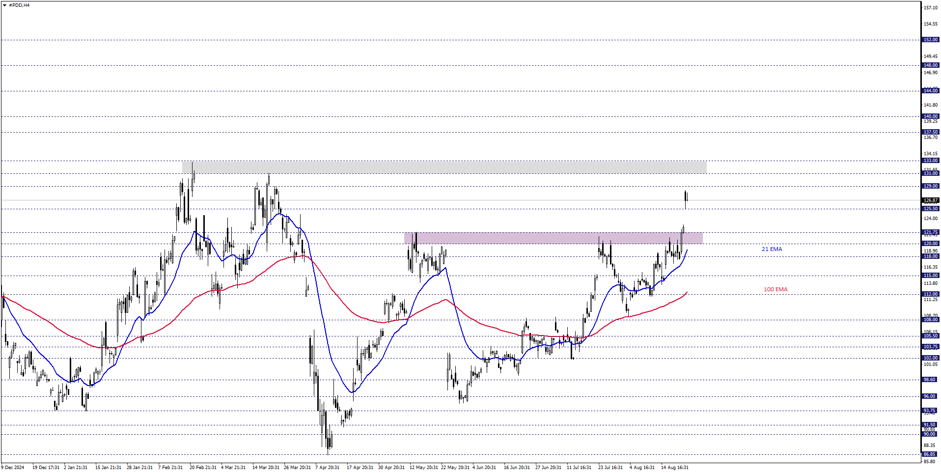 PDD HOLDINGS