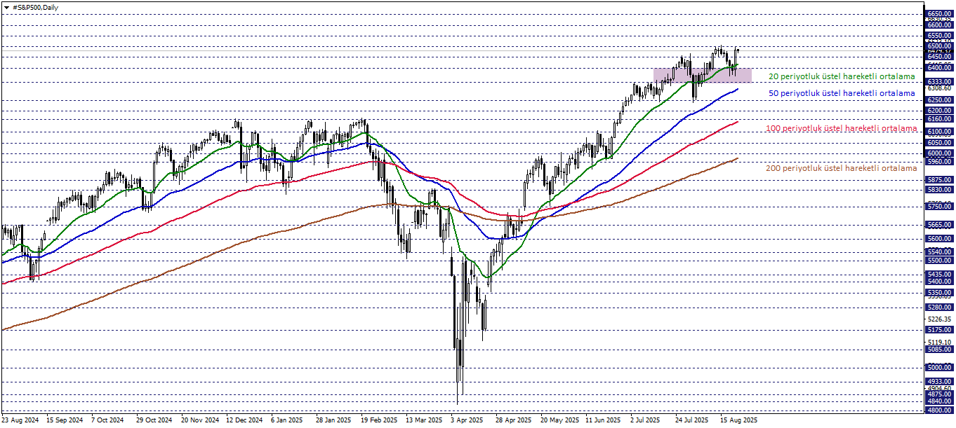 S&P500