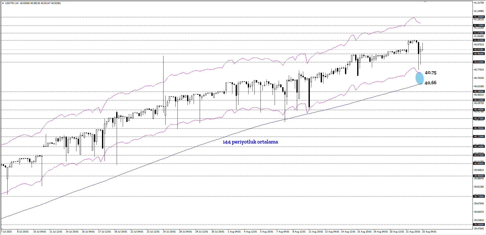 USDTRY