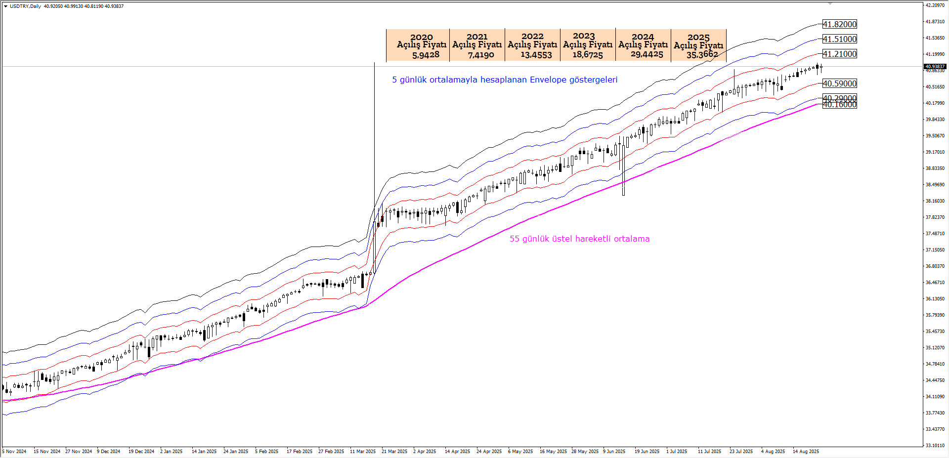 USDTRY