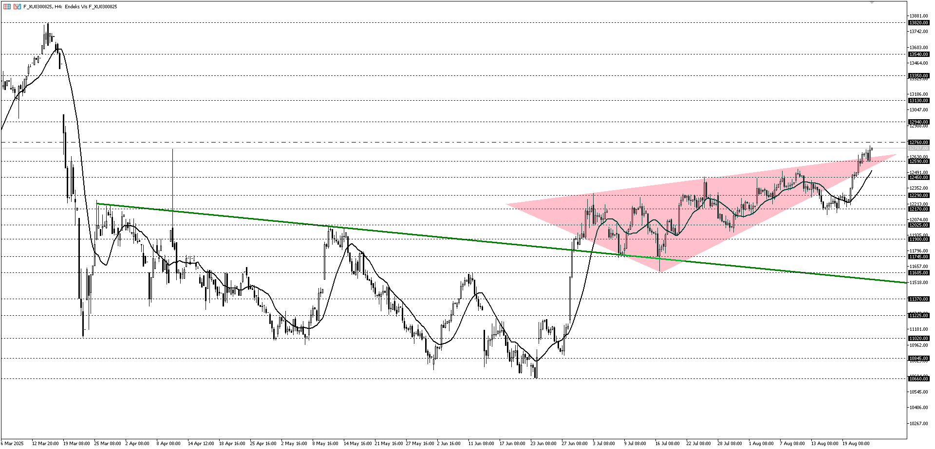 BİST30 KONTRATI (VİOP)