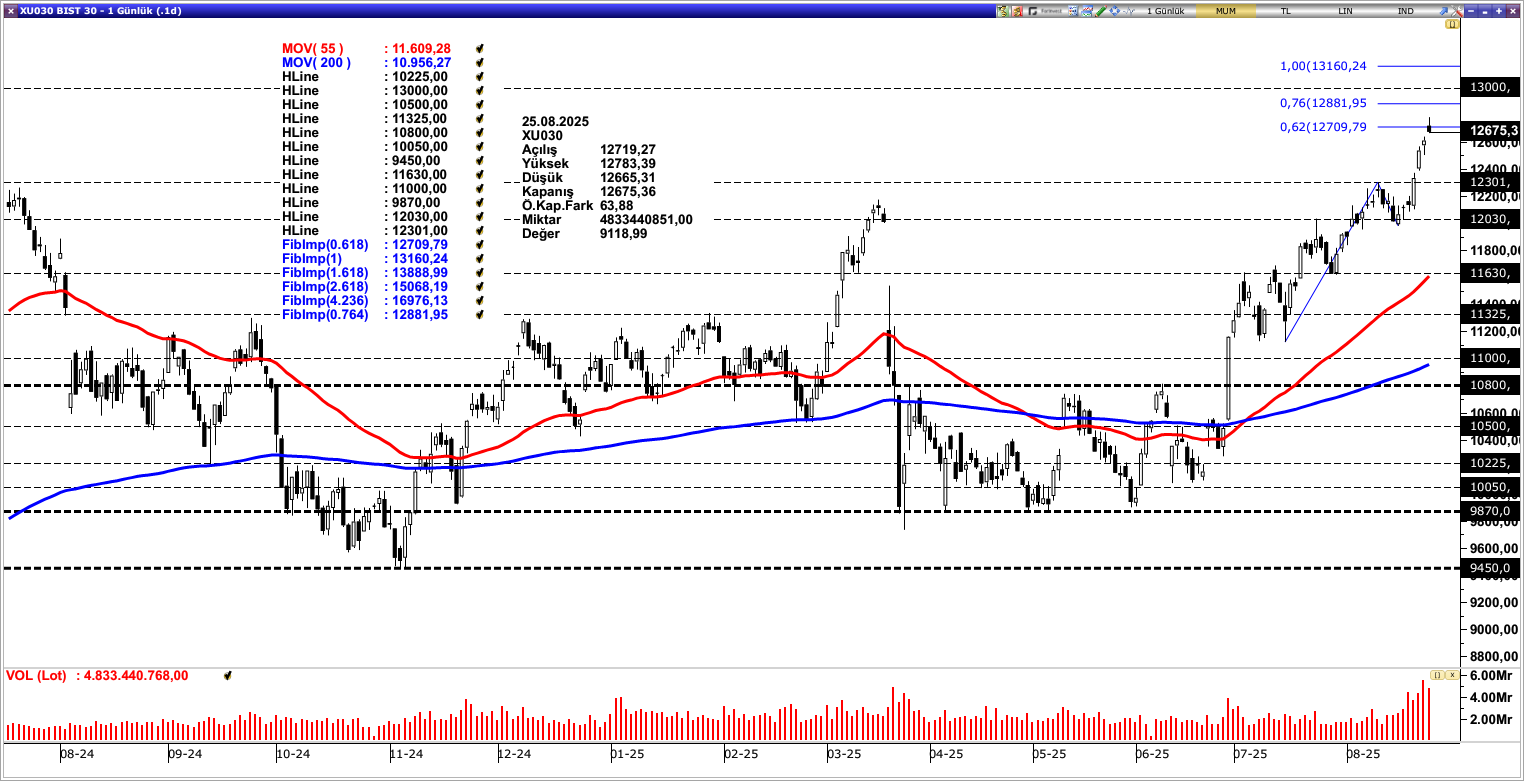 BİST30