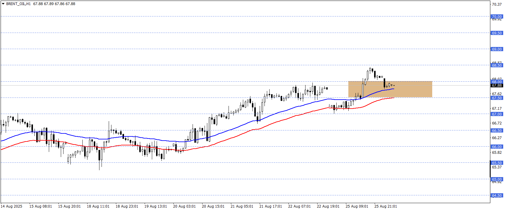 BRENT PETROL