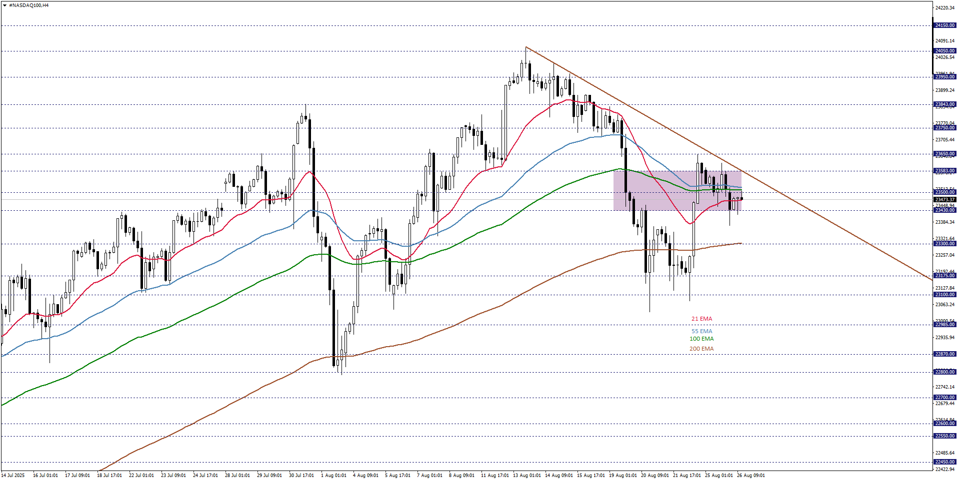 NASDAQ100