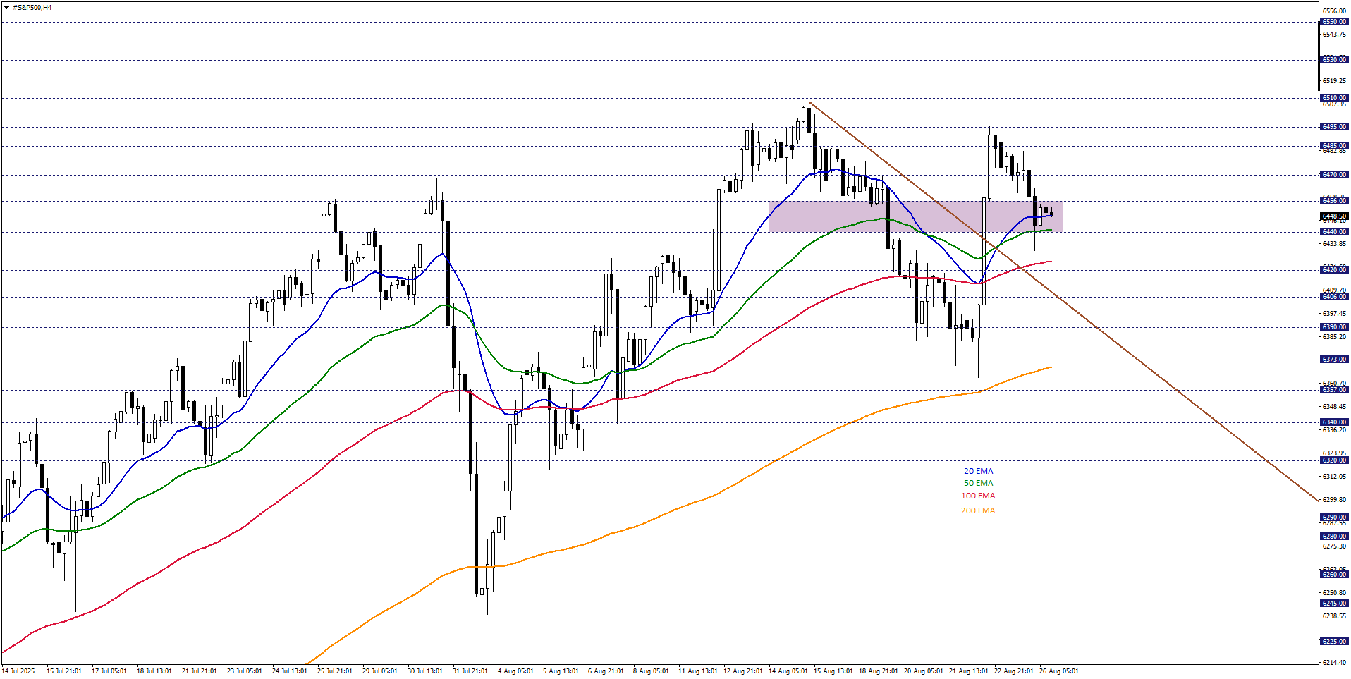 S&P500