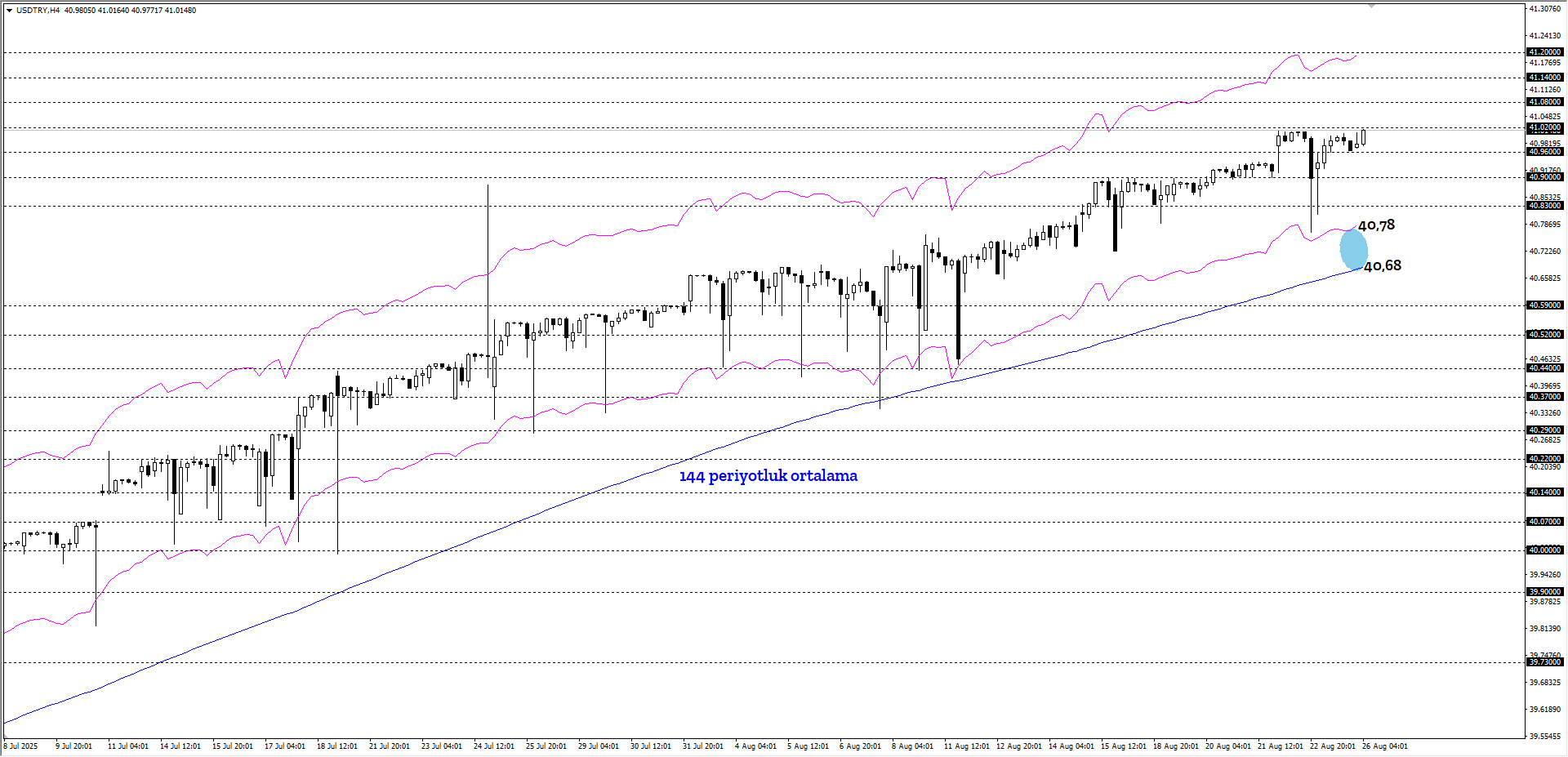USDTRY