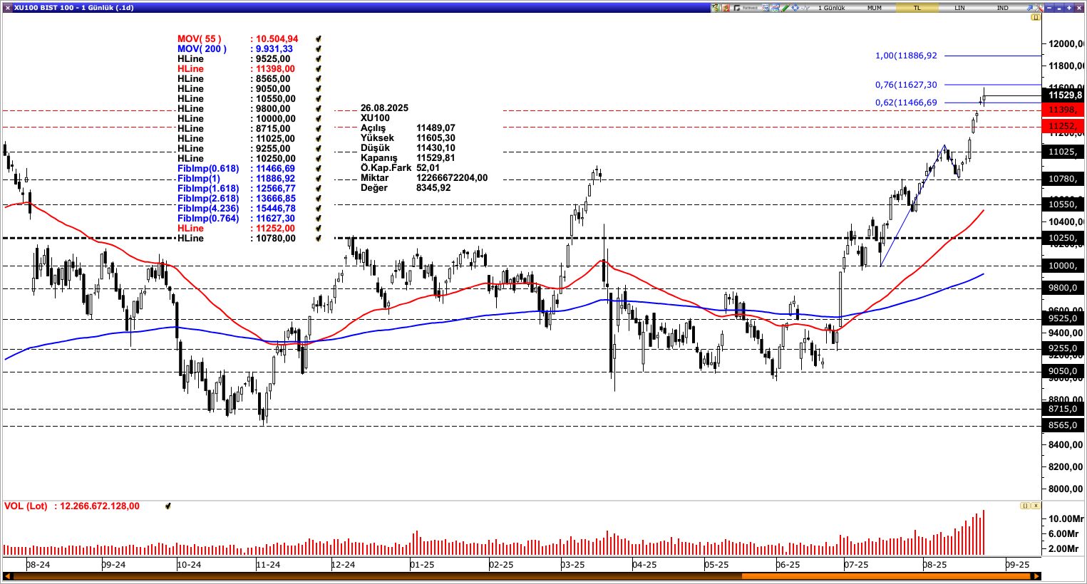 BİST100