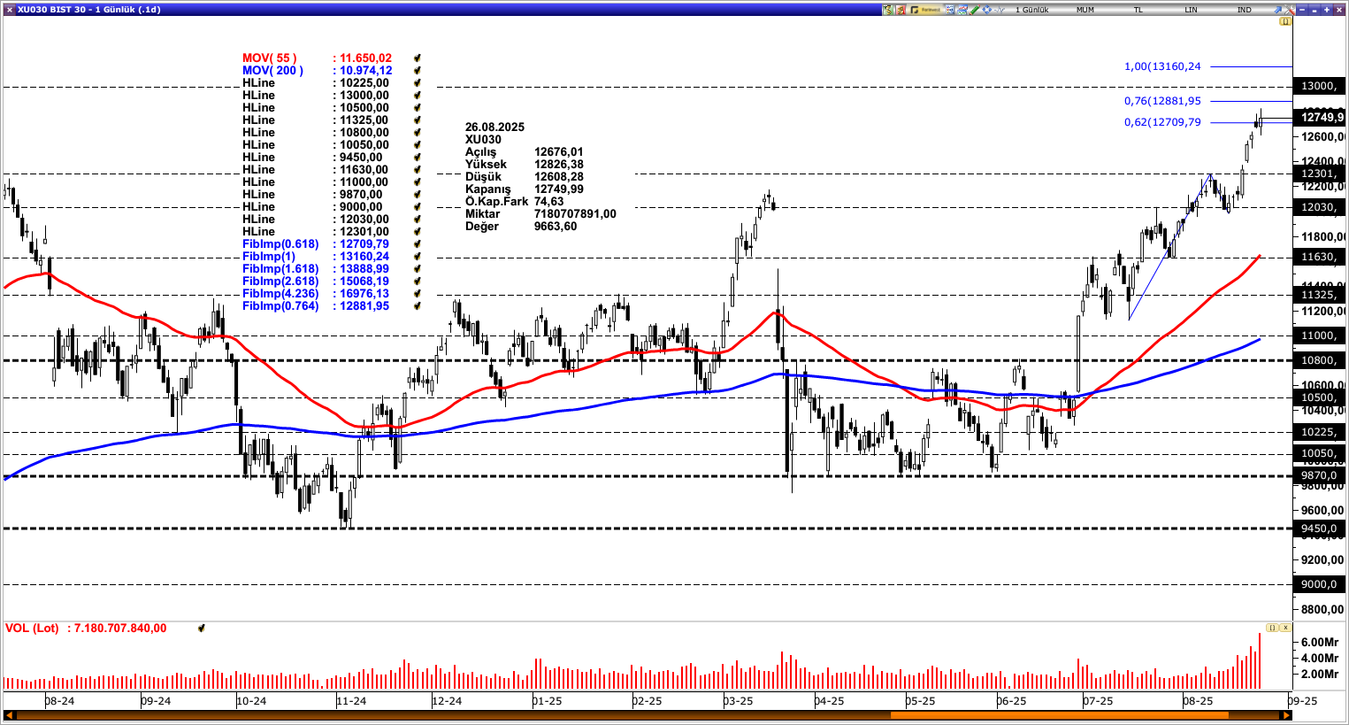 BİST30
