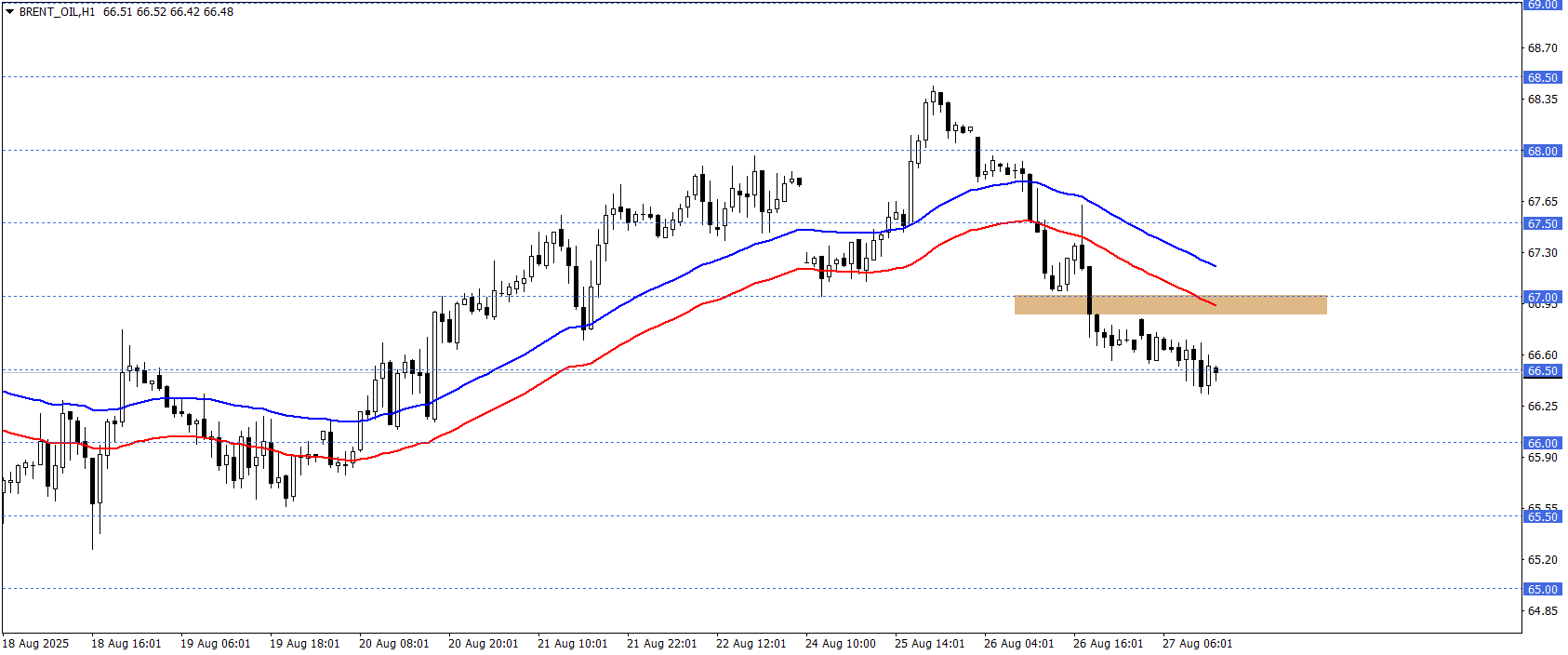 BRENT PETROL