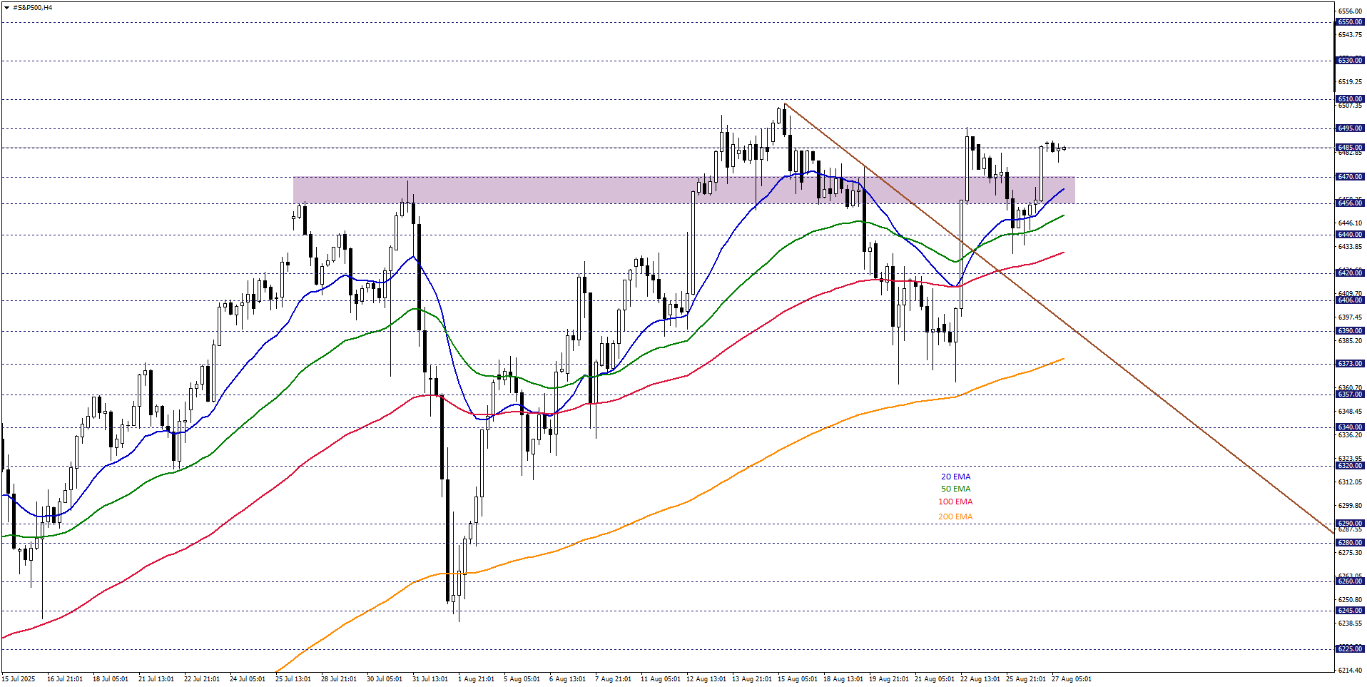 S&P500