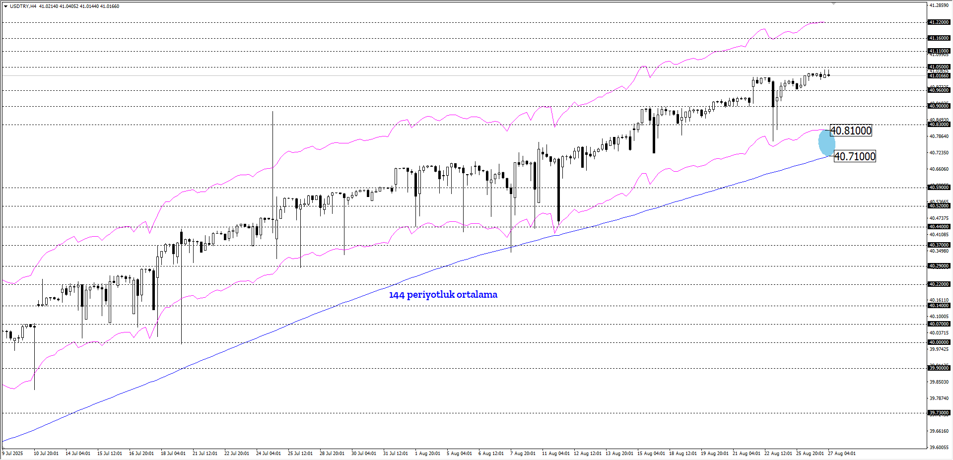 USDTRY