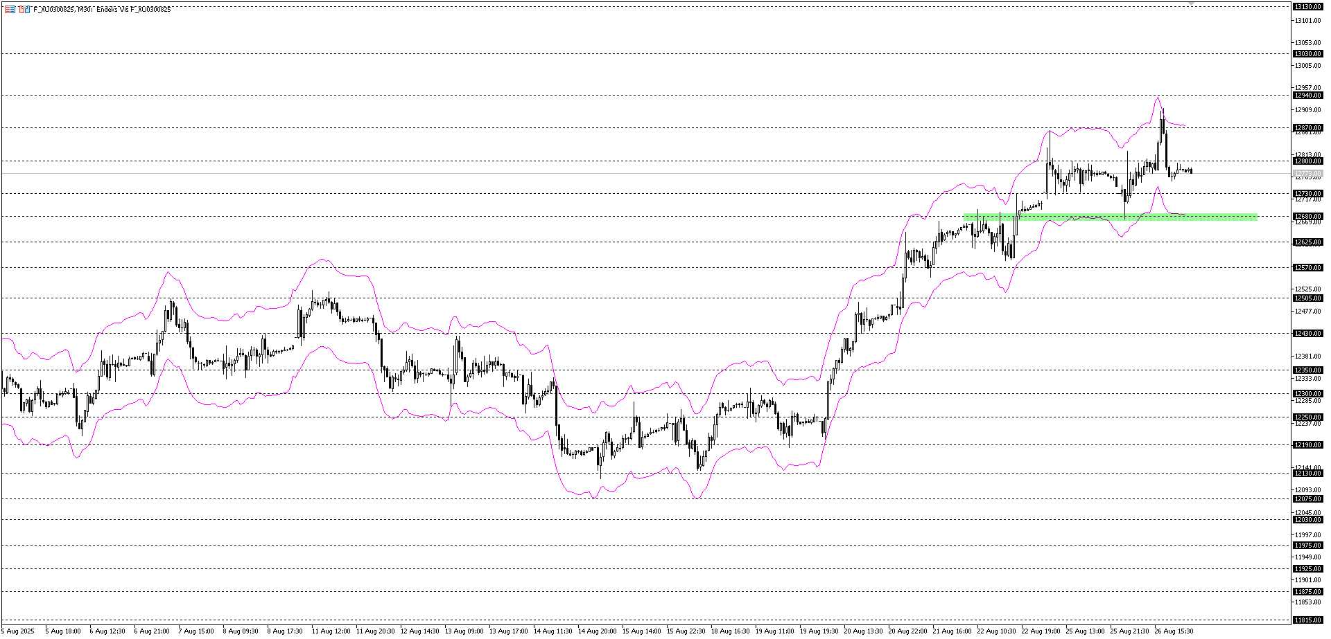 BİST30 KONTRATI (VİOP)
