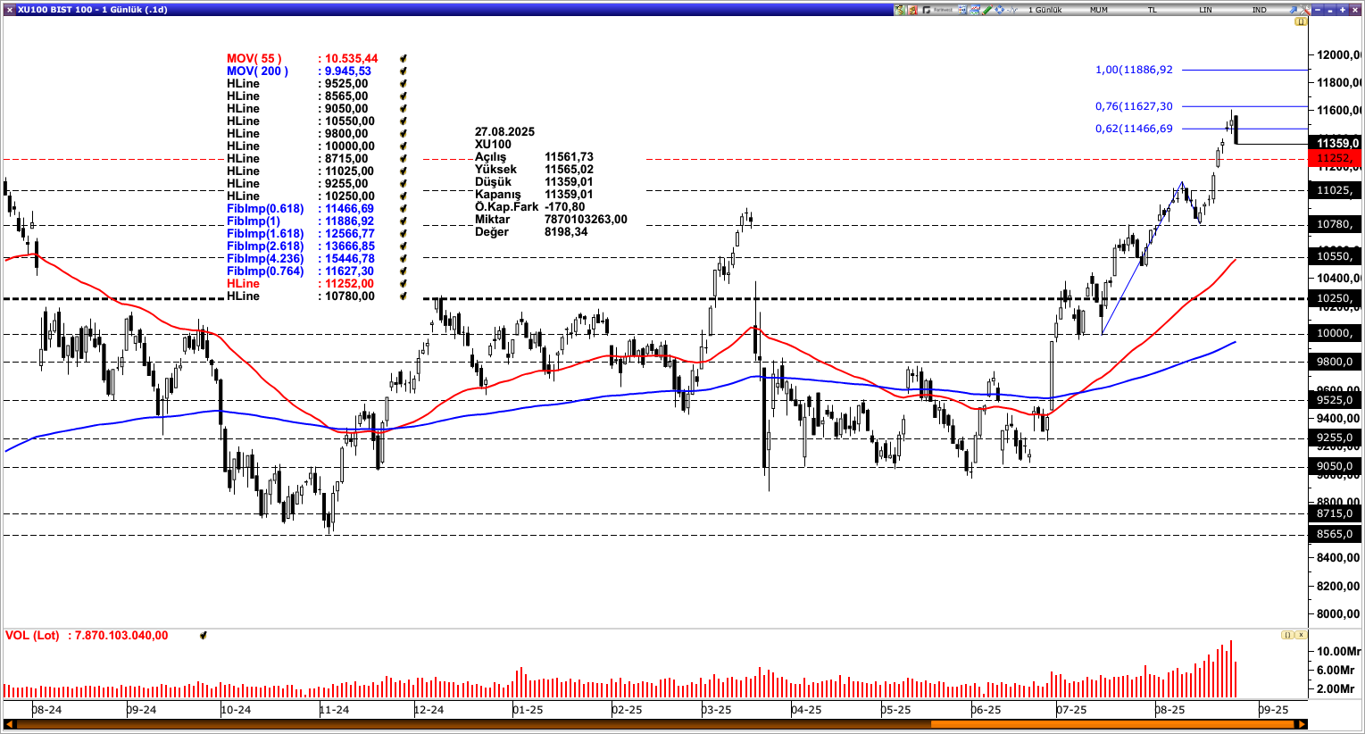 BİST100