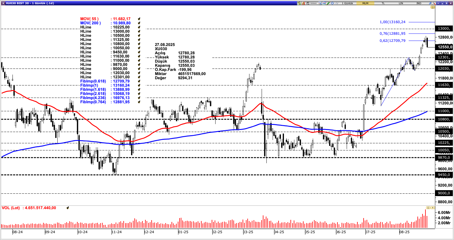 BİST30