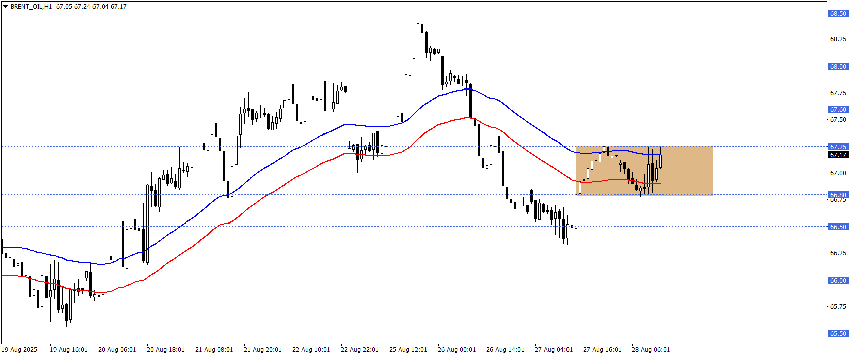 BRENT PETROL