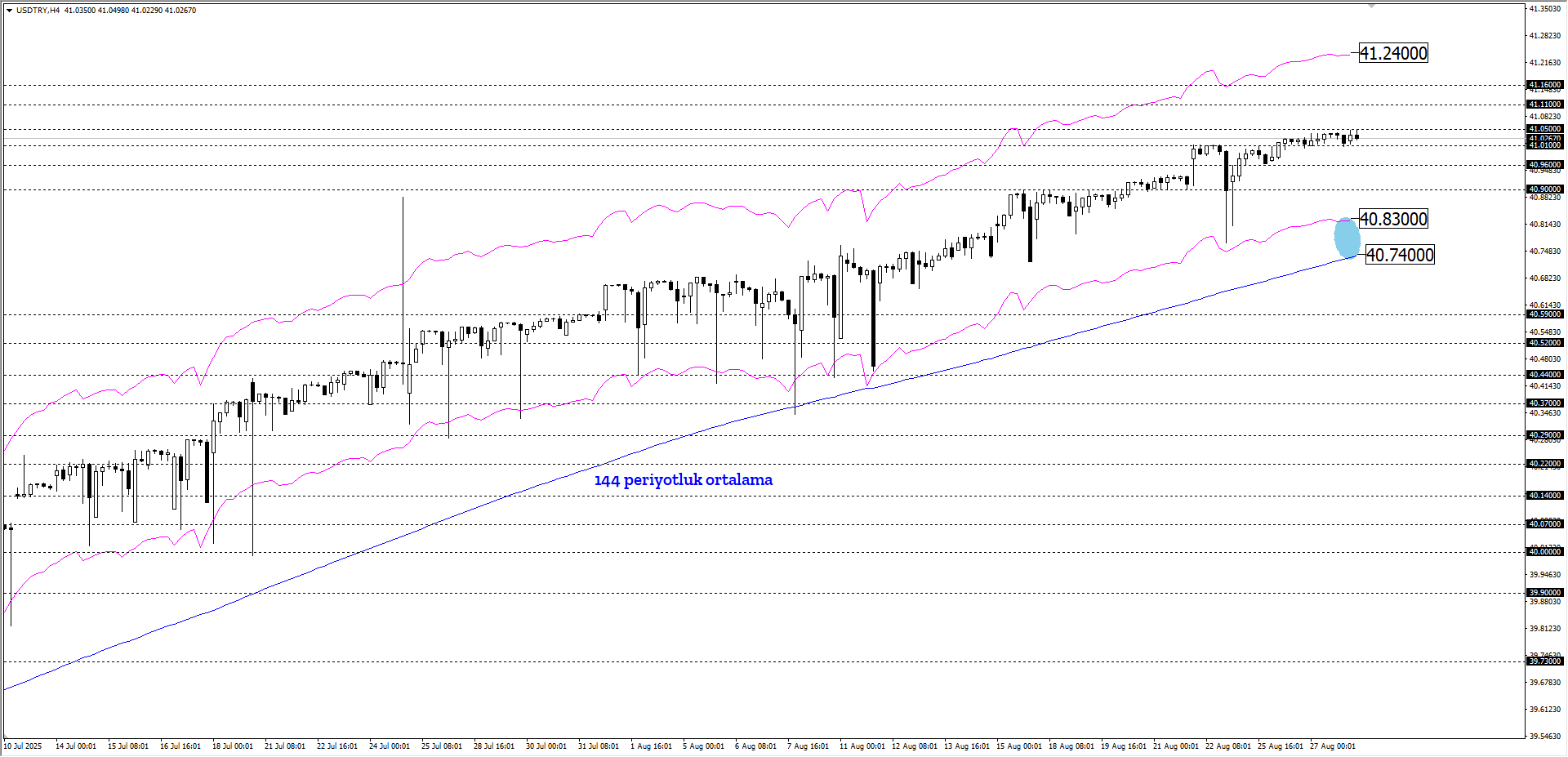 USDTRY